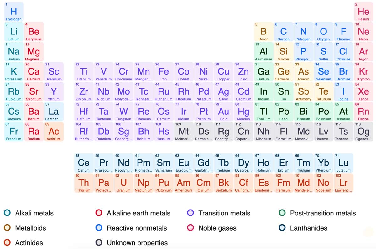 periodic table of elements