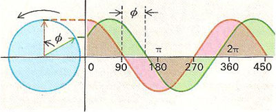 phase difference