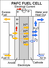 phosphoric acid fuel cell