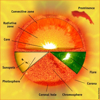 structure of the Sun