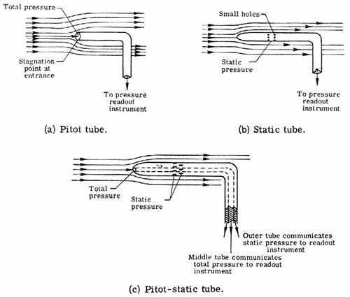 types of pitot tube