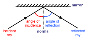 reflection of a light ray from a plane mirror