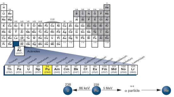 plutonium's location in the periodic table