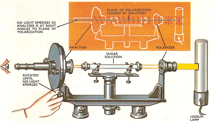 polarimeter