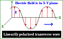 plane polarization