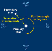 position angle