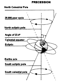 precession