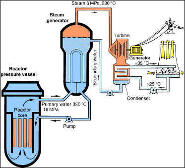 pressurized-water reactor