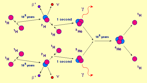 proton-proton chain