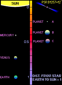 comparison of planets around PSR 1257+12 with planets of inner solar system