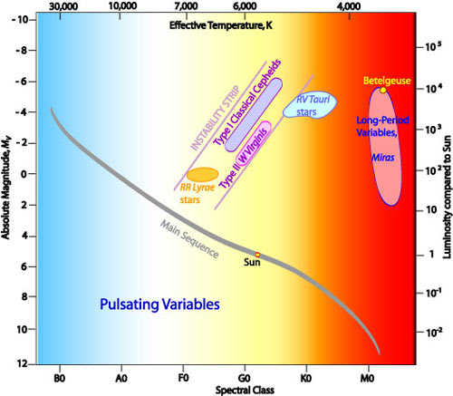 pulsating variables