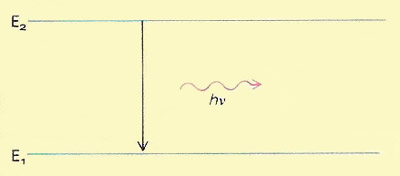 energy transition resulting in the emission of a photon