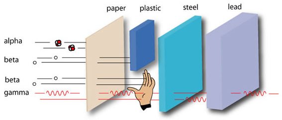 penetrating power of different types of radiation