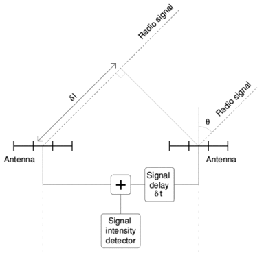 radio interferometer