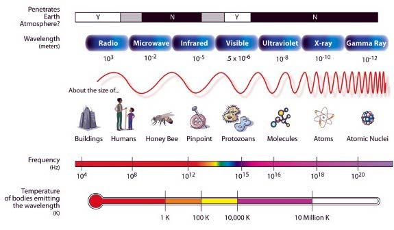 electromagnetic spectrum