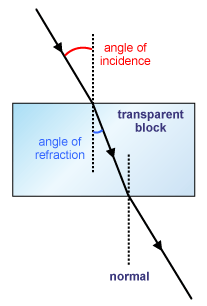 refraction