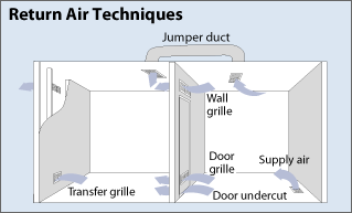 A variety of approaches are available to allow supply air to flow back to a central return air grille