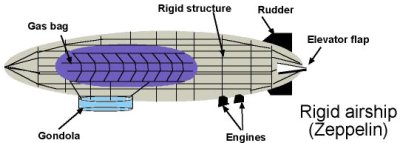 rigid airship