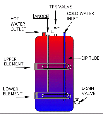 water heater tank with sacrificial anode