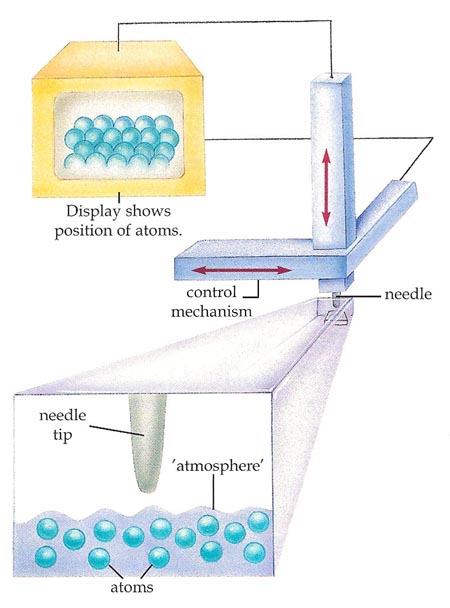 how a scanning-tunneling microscope works