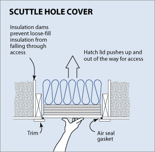 scuttle hole cover