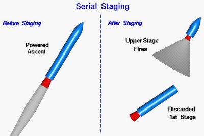 serial staging