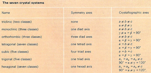 the seven crystal systems