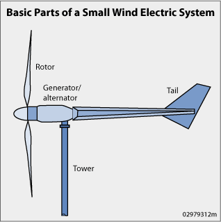 small wind electric system components