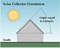 Illustration showing solar collector orientation. A house with a solar panel on the south side of the roof has the solar panel placed at an angle that is equal to the latitude