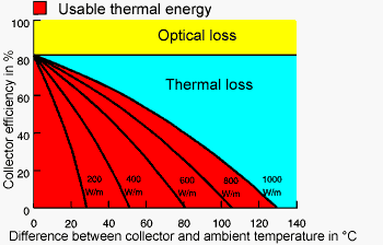 solar collector performance chart