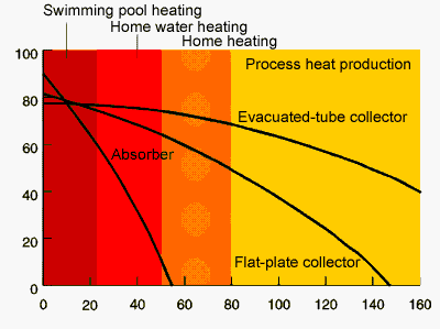solar collector performance chart