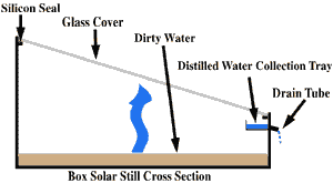 solar distillation