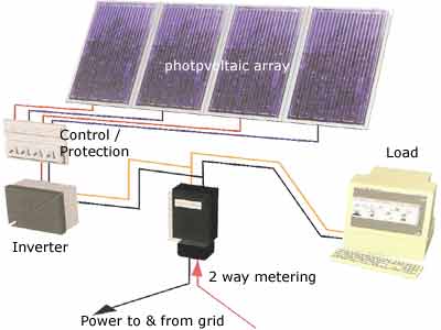 grid-connected system with metering