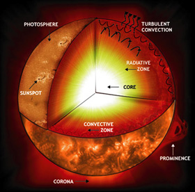 Sun's interior