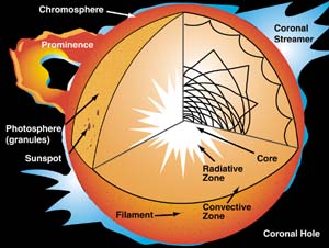 solar structure