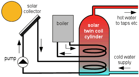 solar hot water heating system