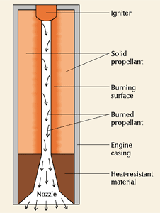 diagram of a solid-propellant rocket