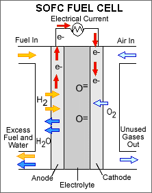 solid oxide fuel cell