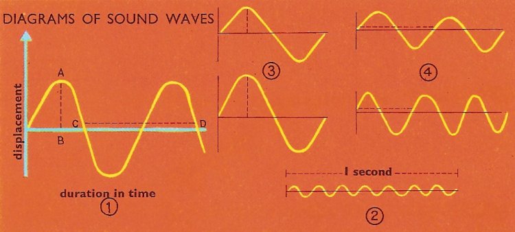 characteristics of sound waves