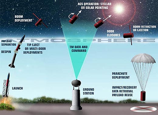 typical sounding rocket mission. Credit: NASA