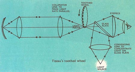 Fizeau's method for measuring the speed of light