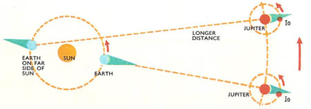 Romer's method for measuring the speed of light