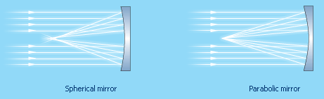 spherical and parabolic mirrors