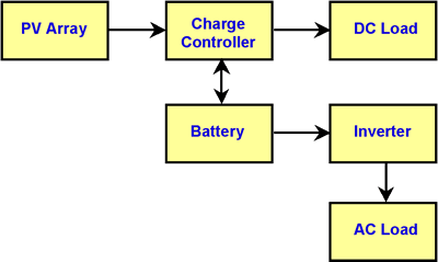 stand-alone system powering DC and AC loads