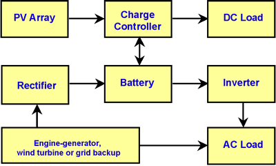 stand-alone hybrid system