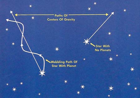 An orbiting planet causes a star to wobble in its path