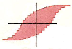 stepped hysteresis loop