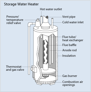 storage water heater