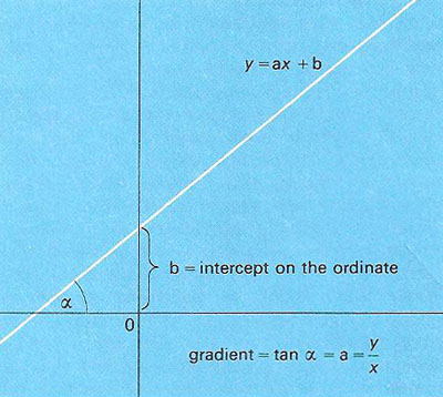 straight line graph