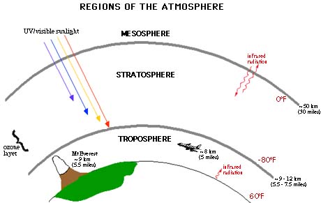 stratosphere